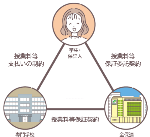 学費保証サービス「Z-College support」