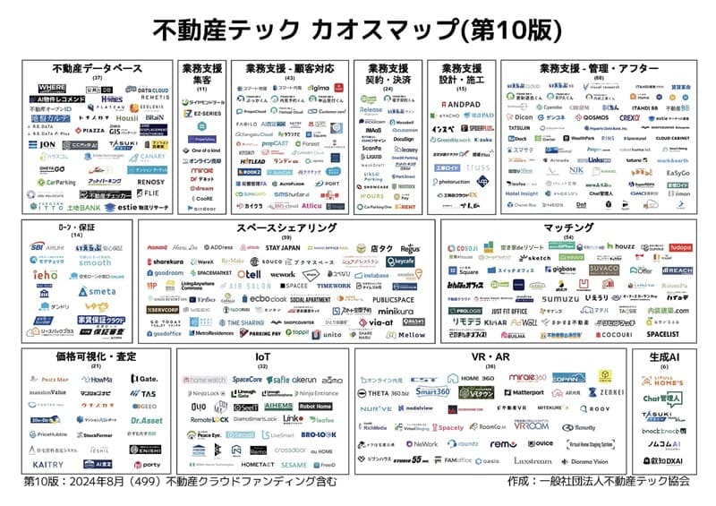 不動産テックカオスマップ（第10版）